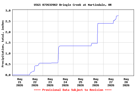 Graph of  Precipitation, total, inches
