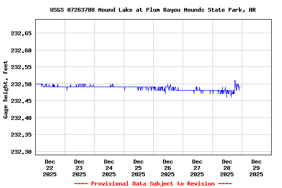 Graph of  Gage height, feet