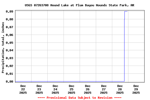 Graph of  Precipitation, total, inches