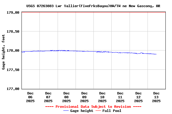 Graph of  Gage height, feet