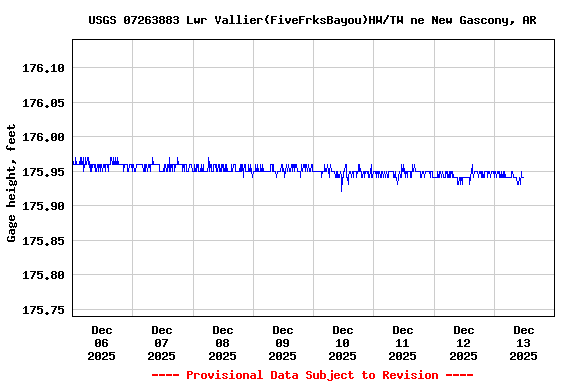 Graph of  Gage height, feet