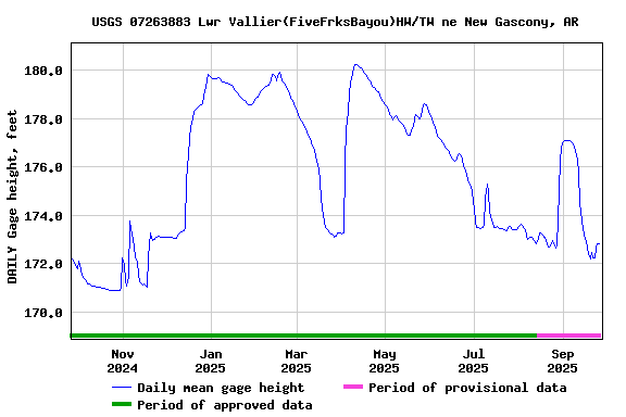 Graph of DAILY Gage height, feet