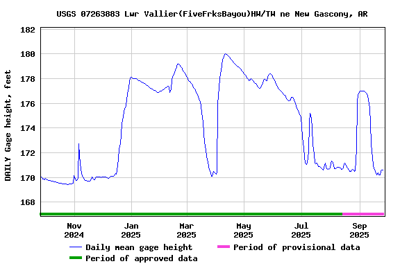Graph of DAILY Gage height, feet
