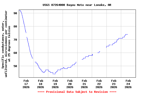 Graph of  Specific conductance, water, unfiltered, microsiemens per centimeter at 25 degrees Celsius