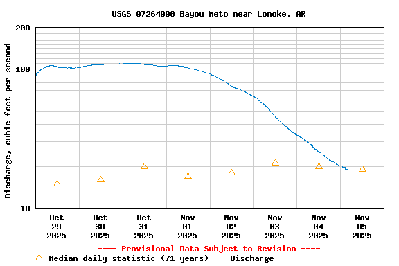 Graph of  Discharge, cubic feet per second