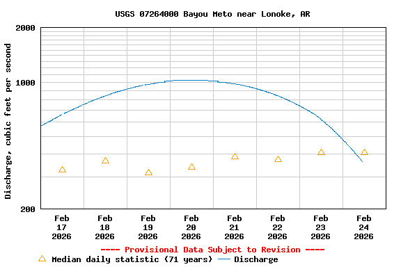 Graph of  Discharge, cubic feet per second