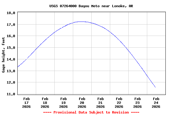 Graph of  Gage height, feet