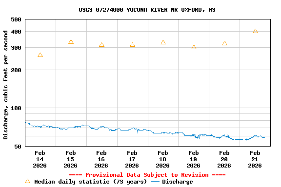 Graph of  Discharge, cubic feet per second