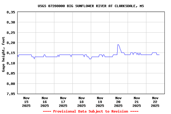 Graph of  Gage height, feet