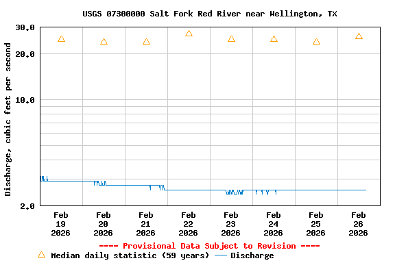 Graph of  Discharge, cubic feet per second