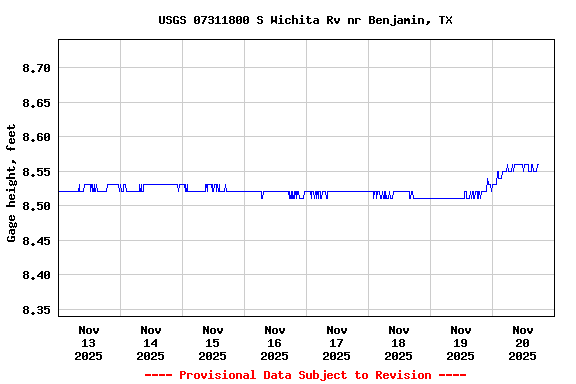 Graph of  Gage height, feet