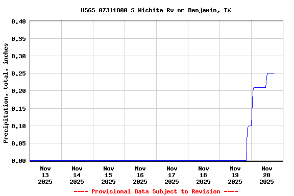 Graph of  Precipitation, total, inches