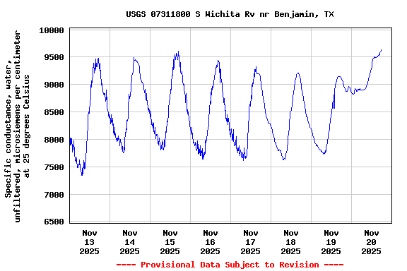 Graph of  Specific conductance, water, unfiltered, microsiemens per centimeter at 25 degrees Celsius