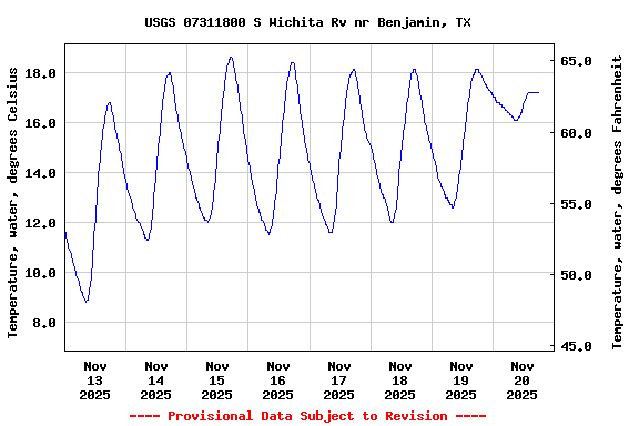 Graph of  Temperature, water, degrees Celsius