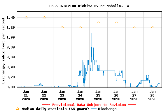 Graph of  Discharge, cubic feet per second