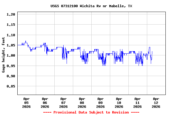 Graph of  Gage height, feet