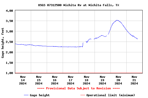 Graph of  Gage height, feet