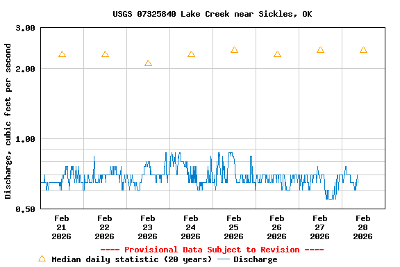 Graph of  Discharge, cubic feet per second