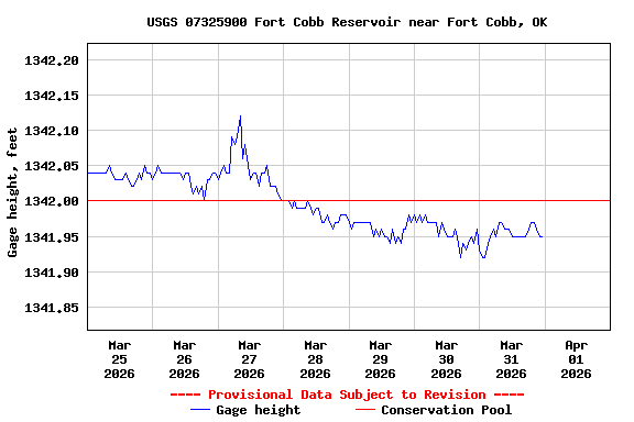 Graph of  Gage height, feet