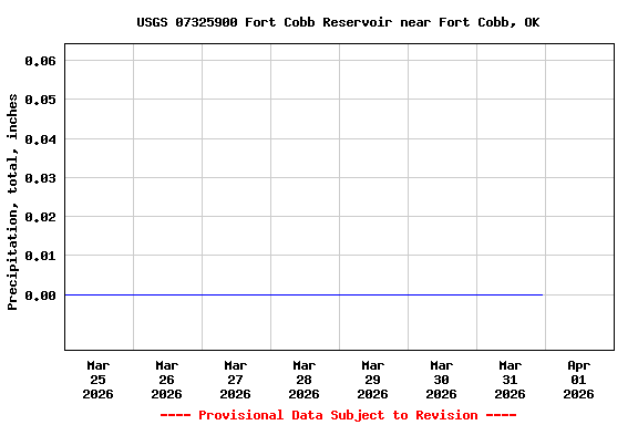 Graph of  Precipitation, total, inches