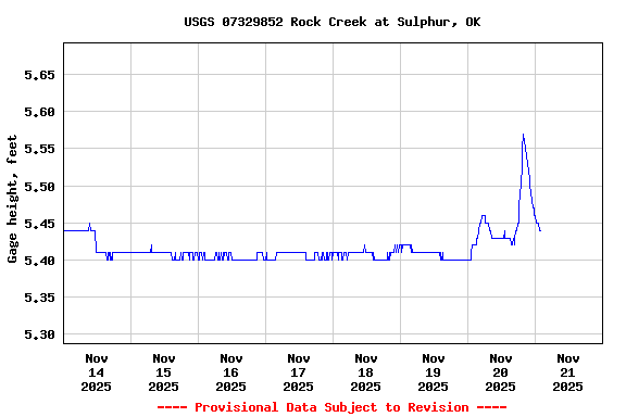 Graph of  Gage height, feet