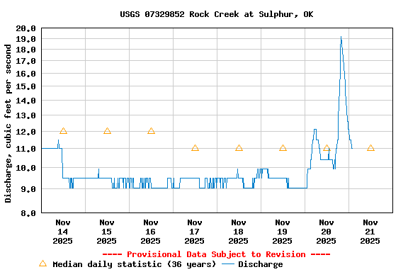 Graph of  Discharge, cubic feet per second