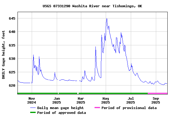 Graph of DAILY Gage height, feet