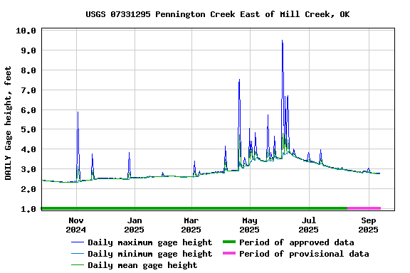 Graph of DAILY Gage height, feet