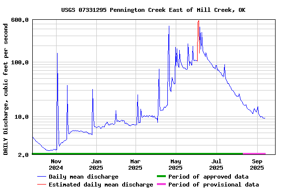 Graph of DAILY Discharge, cubic feet per second
