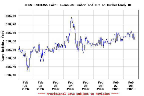 Graph of  Gage height, feet