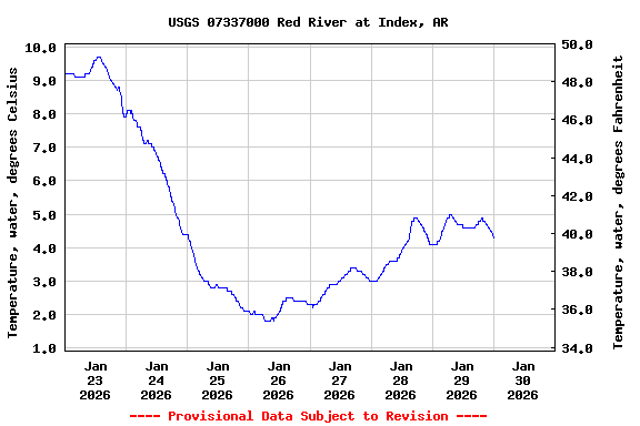 Graph of  Temperature, water, degrees Celsius
