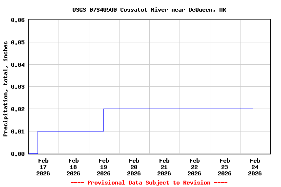 Graph of  Precipitation, total, inches
