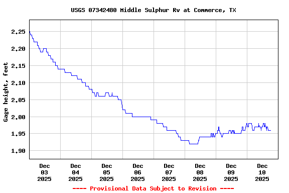 Graph of  Gage height, feet
