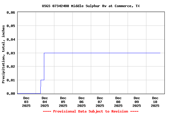 Graph of  Precipitation, total, inches