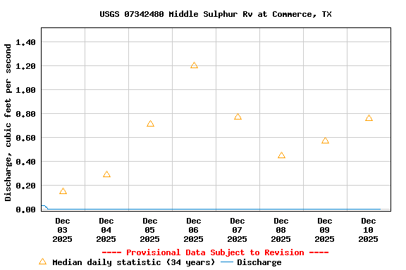 Graph of  Discharge, cubic feet per second