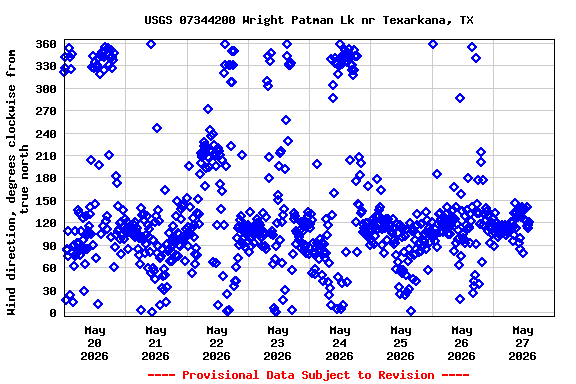 Graph of  Wind direction, degrees clockwise from true north