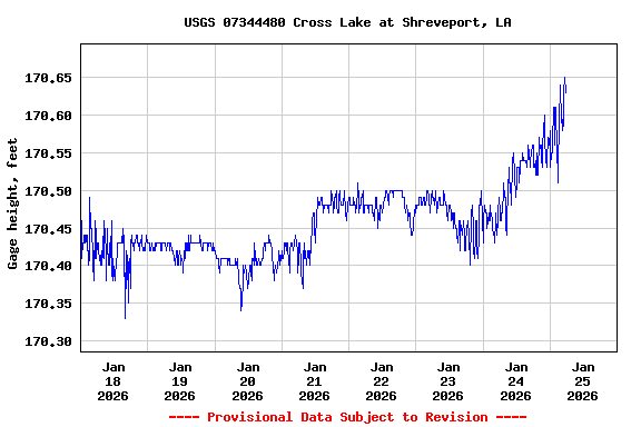 Graph of  Gage height, feet