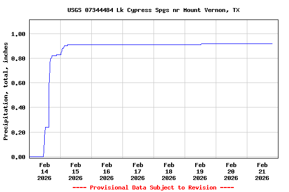 Graph of  Precipitation, total, inches