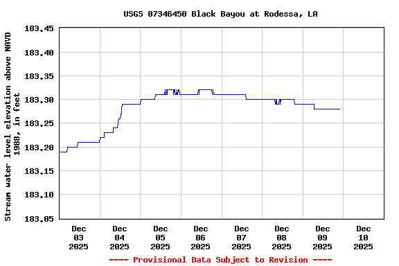 Graph of  Stream water level elevation above NAVD 1988, in feet