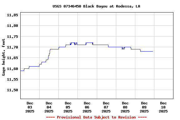 Graph of  Gage height, feet