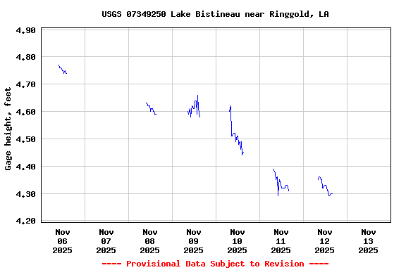 Graph of  Gage height, feet