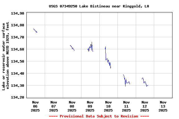 Graph of  Lake or reservoir water surface elevation above NGVD 1929, feet