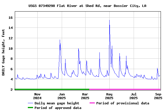 Graph of DAILY Gage height, feet