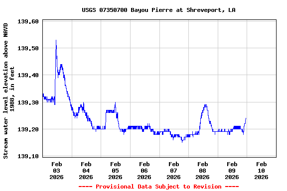 Graph of  Stream water level elevation above NAVD 1988, in feet