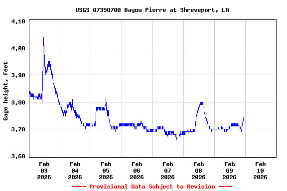 Graph of  Gage height, feet