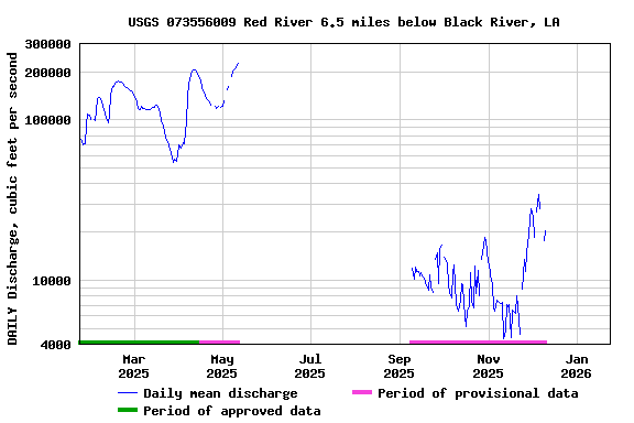 Graph of DAILY Discharge, cubic feet per second