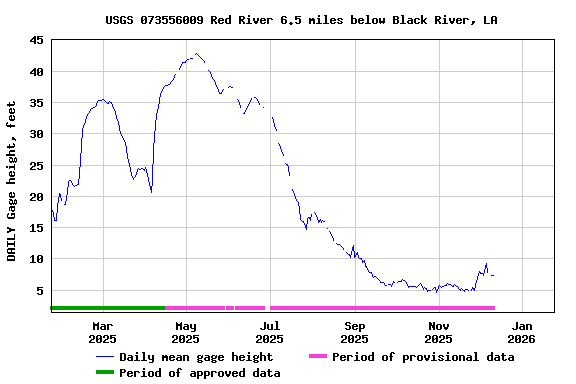 Graph of DAILY Gage height, feet