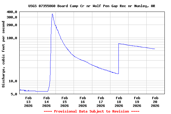Graph of  Discharge, cubic feet per second