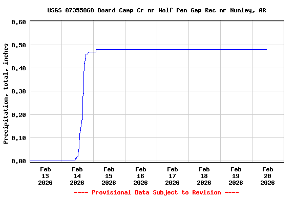 Graph of  Precipitation, total, inches
