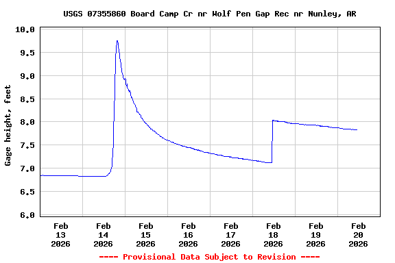 Graph of  Gage height, feet